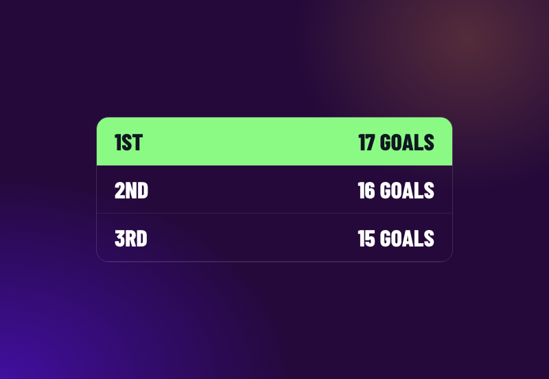 Goal Rush leaderboard showing the top 3