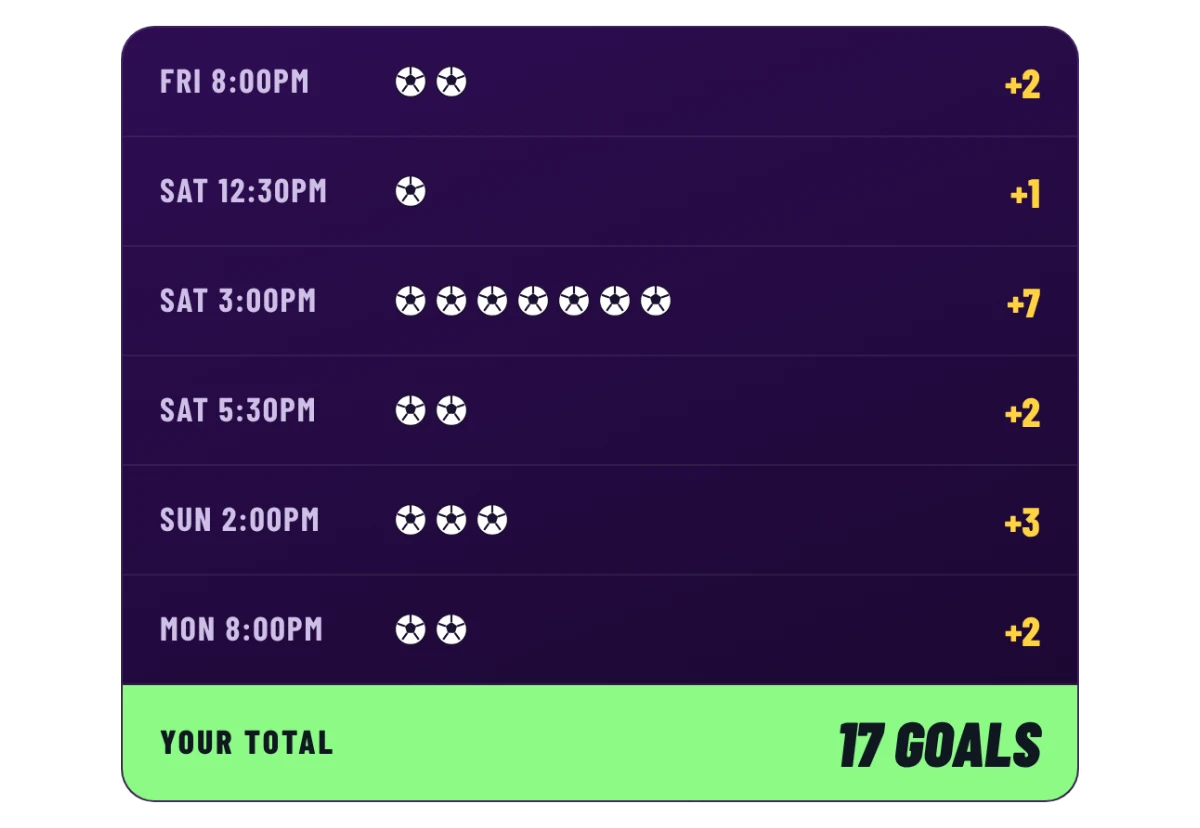 Example Goal Rush gameweek: goals from each kick-off add up to a total of 17