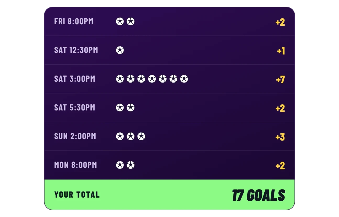 Example Goal Rush gameweek: goals from each kick-off add up to a total of 17