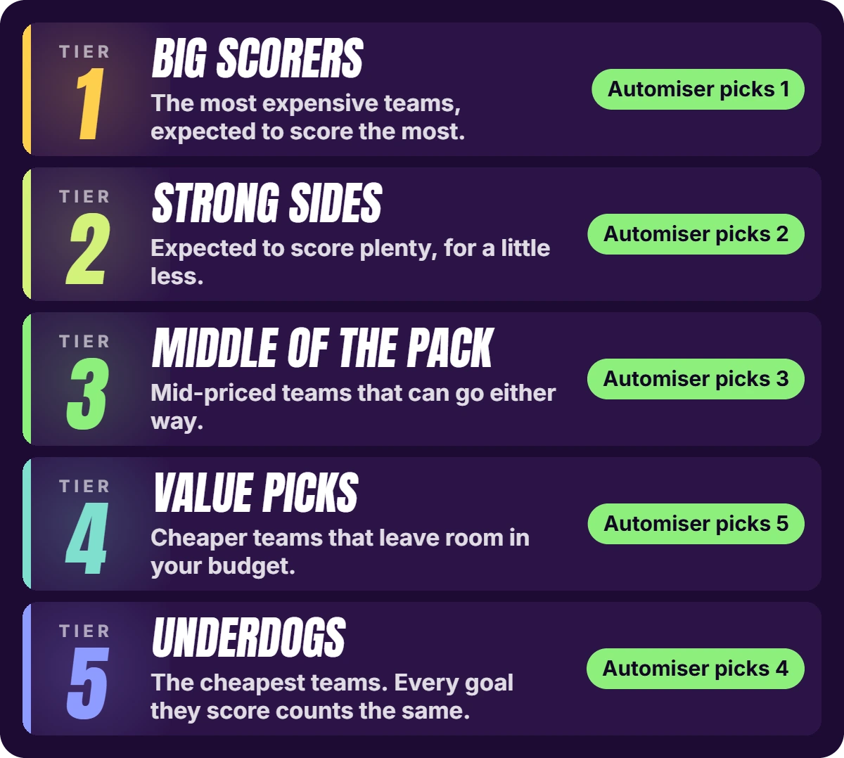 Goal Rush tiers. Tier 1, Big scorers: the most expensive teams, expected to score the most (Automiser picks 1). Tier 2, Strong sides: expected to score plenty, for a little less (picks 2). Tier 3, Middle of the pack: mid-priced teams that can go either way (picks 3). Tier 4, Value picks: cheaper teams that leave room in your budget (picks 5). Tier 5, Underdogs: the cheapest teams, every goal counts the same (picks 4).